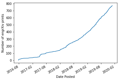 engrXiv print count by year