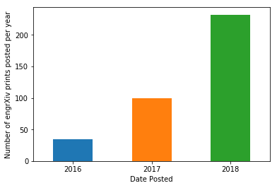 engrXiv print count by year