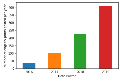 engrXiv print count by year