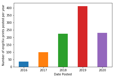 engrXiv print count by year