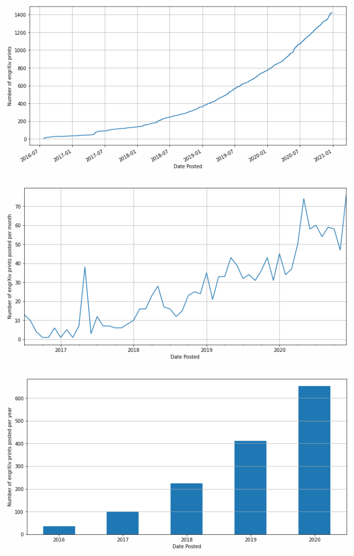 engrXiv print count by year