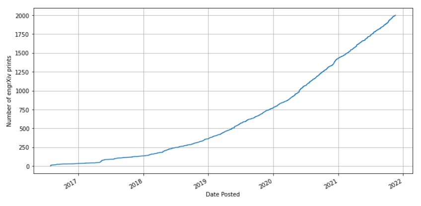 engrXiv cumulative print count showing 2000 eprint milestone.