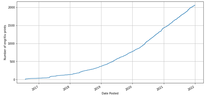 engrXiv cummulative preprint count