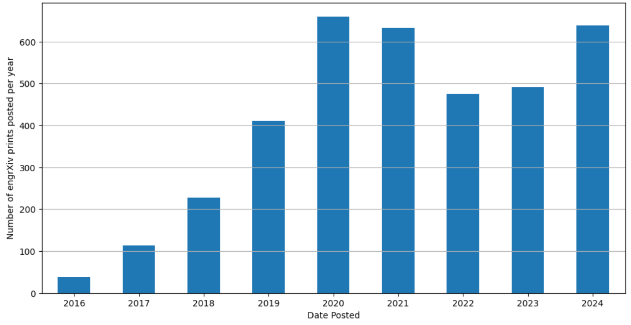 engrXiv cummulative preprint count, a bar graph with blue bars showing around 640 preprint submissions for 2024