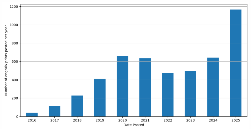 engrXiv cummulative preprint count, a bar graph with blue bars showing just under 1200 preprint submissions for 2025